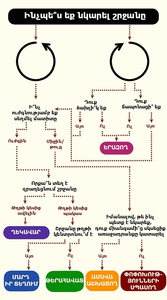 Ահա, թե ինչ է ասում ձեր մասին ձեր պատկերած շրջանը