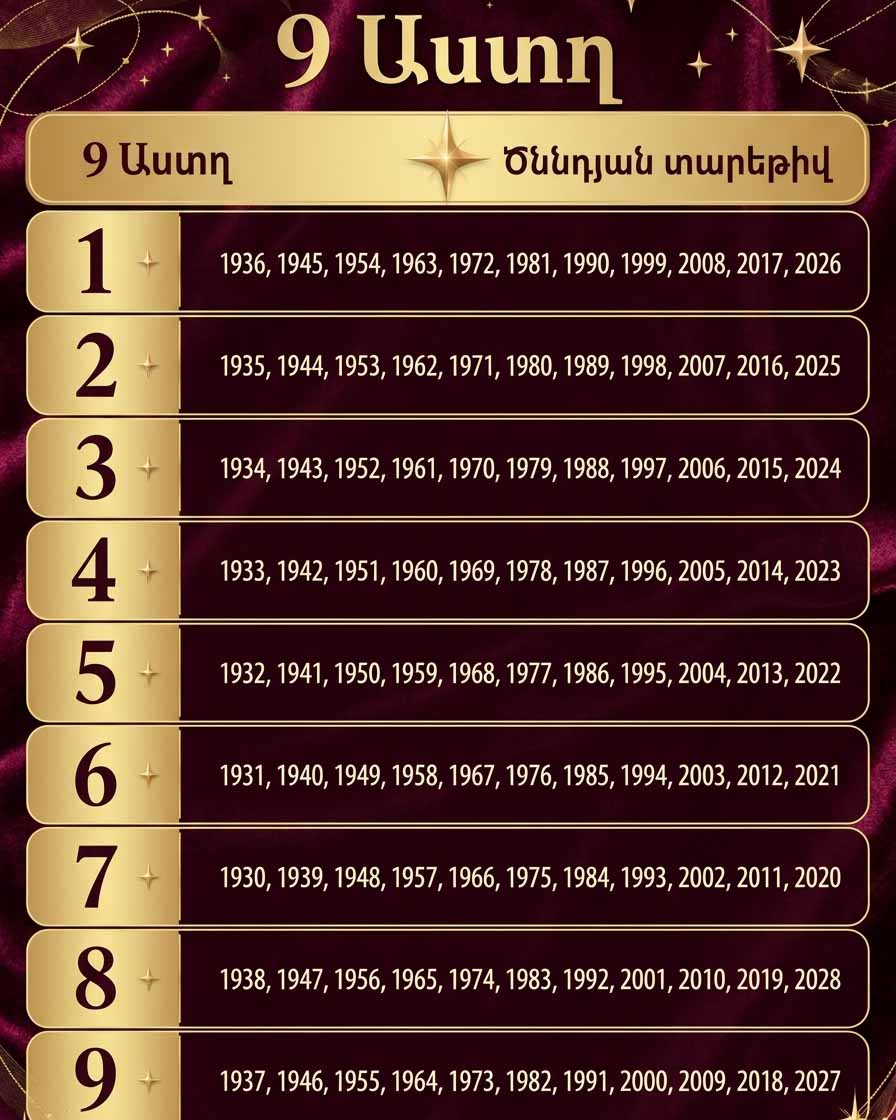 ✨ «9 ԱՍՏՂ» ՀԱՄԱԿԱՐԳԸ ԿԲԱՑԱՀԱՅՏԻ ՁԵՐ ՃԱԿԱՏԱԳԻՐԸ. ԱՊՇԵՑՈՒՑԻՉ ՃՇԳՐՏՈՒԹՅՈՒՆԸ ՀԱՍՆՈՒՄ Է 99 ՏՈԿՈՍԻ ✨